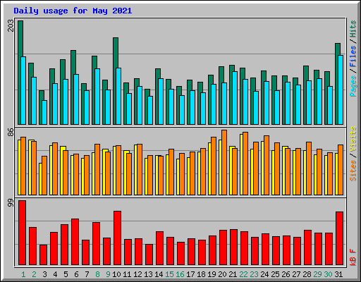 Daily usage for May 2021