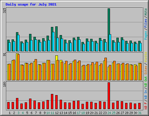 Daily usage for July 2021