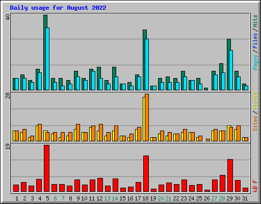 Daily usage for August 2022