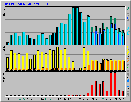 Daily usage for May 2024