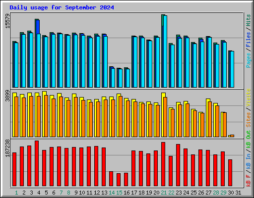 Daily usage for September 2024