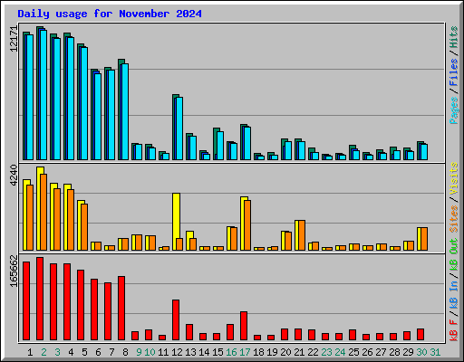 Daily usage for November 2024