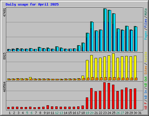 Daily usage for April 2025