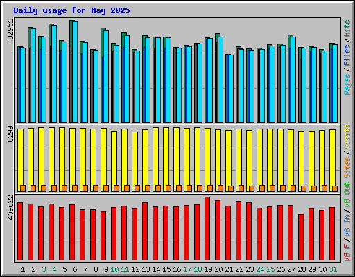 Daily usage for May 2025