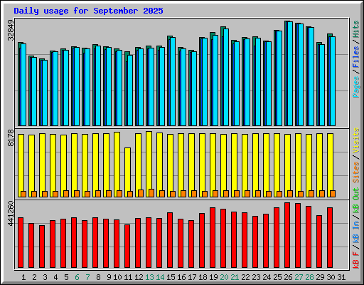 Daily usage for September 2025