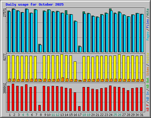 Daily usage for October 2025