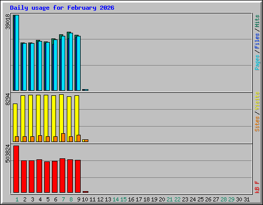 Daily usage for February 2026