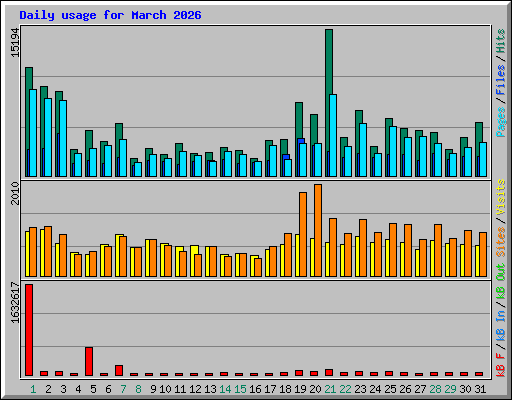 Daily usage for March 2026