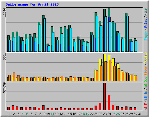 Daily usage for April 2026