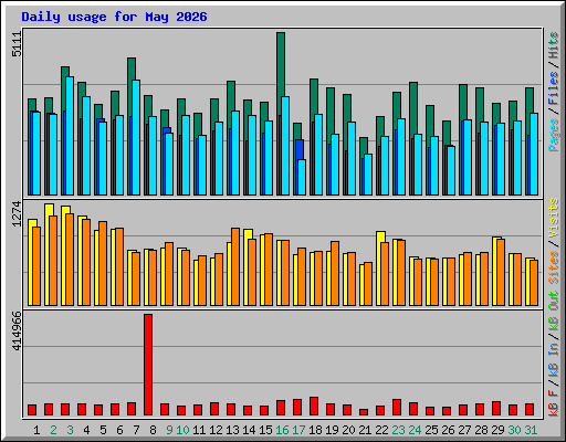 Daily usage for May 2026