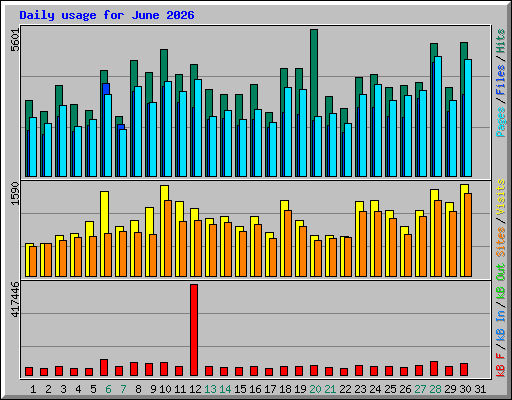 Daily usage for June 2026