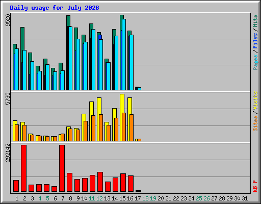 Daily usage for July 2026