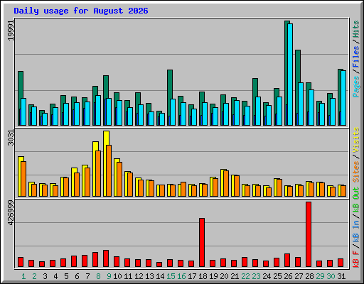 Daily usage for August 2026