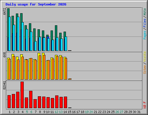 Daily usage for September 2026