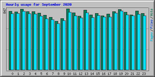 Hourly usage for September 2020