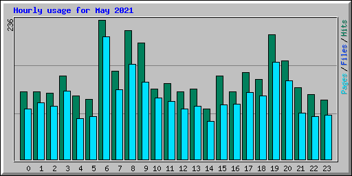 Hourly usage for May 2021