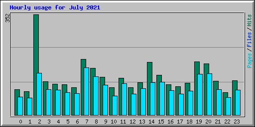Hourly usage for July 2021