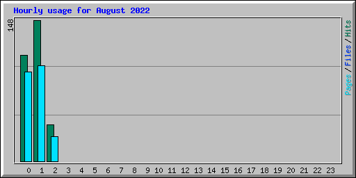Hourly usage for August 2022