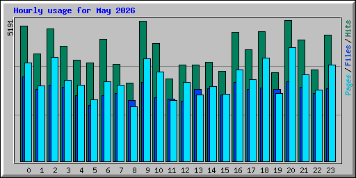 Hourly usage for May 2026