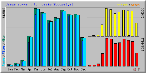 Usage summary for design2budget.at